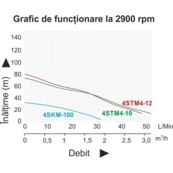 ProGARDEN 4SKM100 Pompa submersibila 1", 750W, apa curata, 50L/min, 55m, flansa cupru