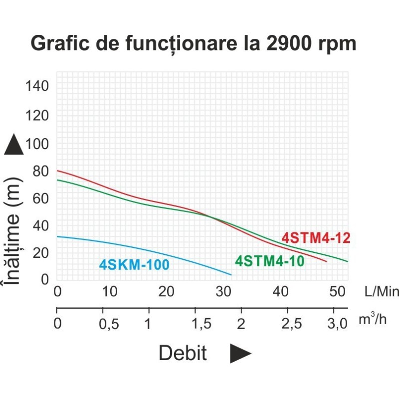 ProGARDEN 4SKM100 Pompa submersibila 1", 750W, apa curata, 50L/min, 55m, flansa cupru