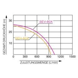 Motopompa ape curate KOSHIN SEV-80X-BAC motor Koshin K180 Ø 80 mm debit 63 mc/h