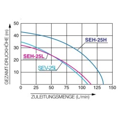 Motopompa ape curate KOSHIN SEH-25H-BAD motor Honda GXH50 Ø 25 mm debit 8.1 mc/h
