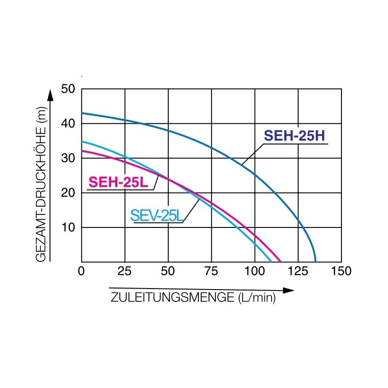Motopompa ape curate KOSHIN SEH-25H-BAD motor Honda GXH50 Ø 25 mm debit 8.1 mc/h
