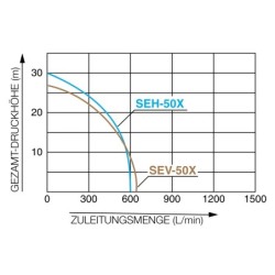 Motopompa ape curate KOSHIN SEH-50X-BBB motor Honda GX120 diametru 50 mm debit 38 mc/h