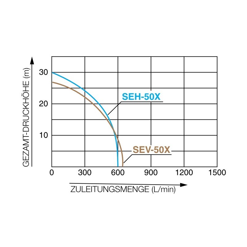 Motopompa ape curate KOSHIN SEH-50X-BBB motor Honda GX120 diametru 50 mm debit 38 mc/h