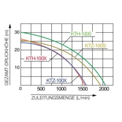 Motopompa ape foarte murdare KOSHIN KTH-100X-BAF motor Honda GX340 Ø100 mm debit 99 mc/h