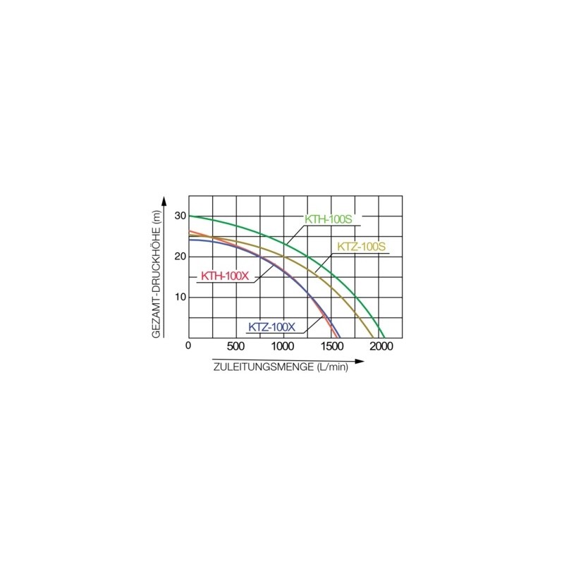 Motopompa ape foarte murdare KOSHIN KTH-100X-BAF motor Honda GX340 Ø100 mm debit 99 mc/h
