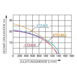 Motopompa ape foarte murdare KOSHIN KTZ-80X-BAE motor Koshin K300 Ø 80 mm debit 82 mc/h
