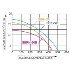 Motopompa cu inalta presiune KOSHIN SERH-50Z-BAA motor Honda GX200HR Ø 50 mm debit 30 mc/h