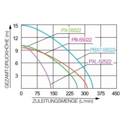 Pompa submersibila KOSHIN PX-55022-BAC motor electric 220V, 620W Ø 50 mm debit 15.5 mc/h