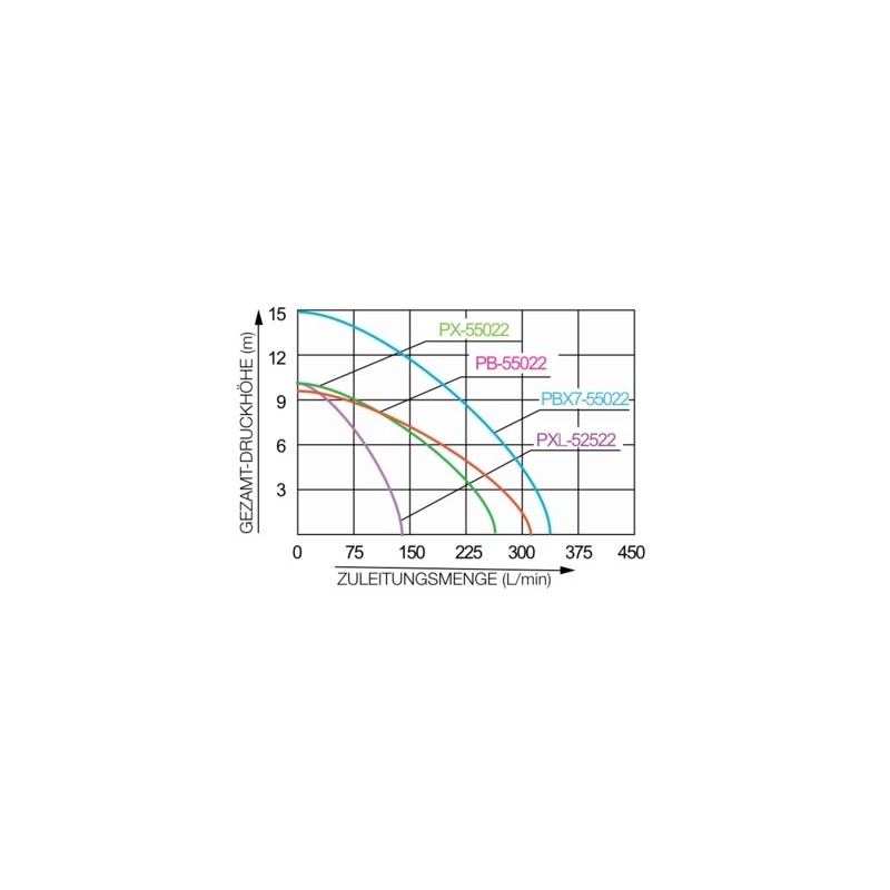 Pompa submersibila KOSHIN PX-55022-BAC motor electric 220V, 620W Ø 50 mm debit 15.5 mc/h