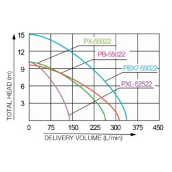 Pompa submersibila KOSHIN PXL-52522-BAC motor electric 220V 540W Ø 25 mm debit 7.2 mc/h