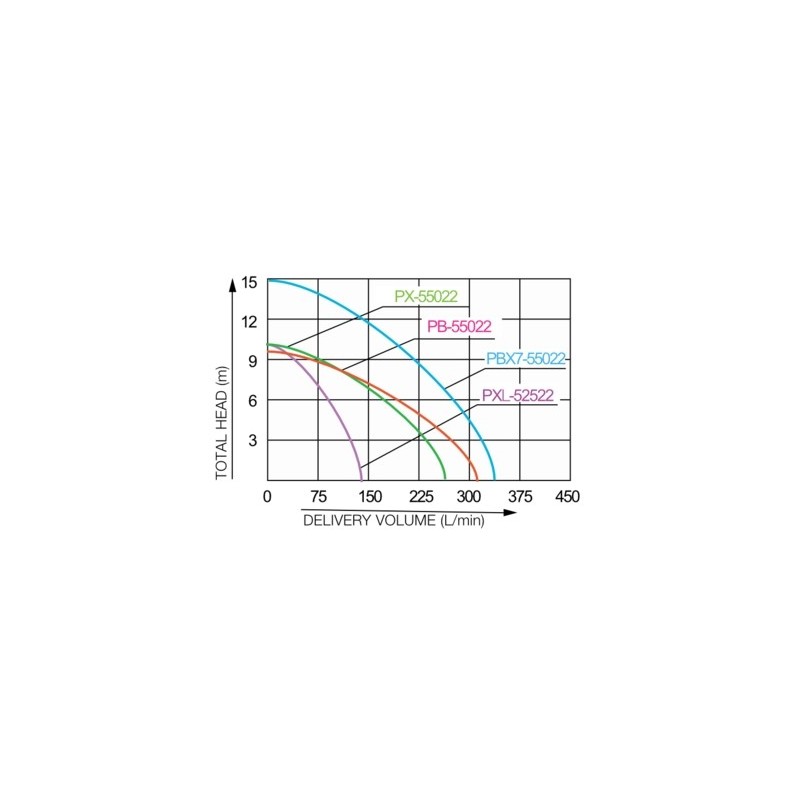 Pompa submersibila KOSHIN PXL-52522-BAC motor electric 220V 540W Ø 25 mm debit 7.2 mc/h