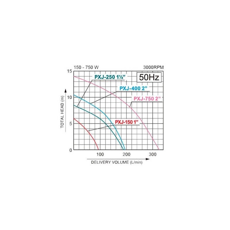 Pompa submersibila KOSHIN PXJ-400-BAB motor electric 220V 400W Ø 50 mm debit 11.7 mc/h