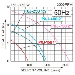 Pompa submersibila KOSHIN PXJ-750-BAB motor electric 220V 750W Ø 50 mm debit 19.5 mc/h