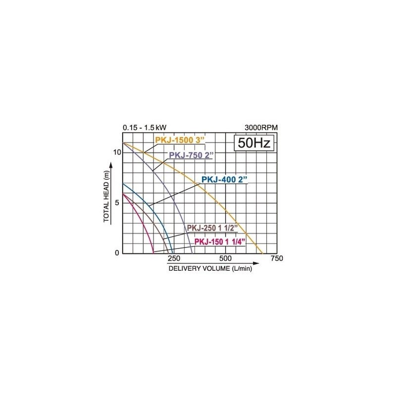 Pompa submersibila Vortex KOSHIN PKJ-750-BAB motor electric 220V 750W Ø 50 mm debit 20.4 mc/h