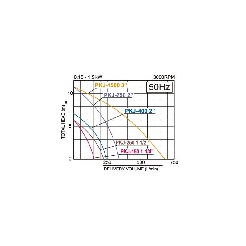 Pompa submersibila Vortex KOSHIN PKJ-1500-BAB motor electric 220V 1500W Ø 80 mm debit 40.8 mc/h