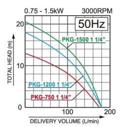 Pompa submersibila Grinder KOSHIN PKG-1500-BAB motor electric 220V 1500W Ø 32 mm debit 10.8 mc/h