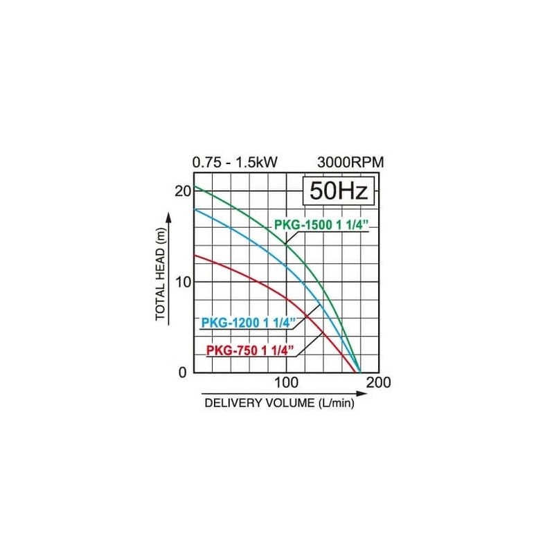 Pompa submersibila Grinder KOSHIN PKG-1500-BAB motor electric 220V 1500W Ø 32 mm debit 10.8 mc/h