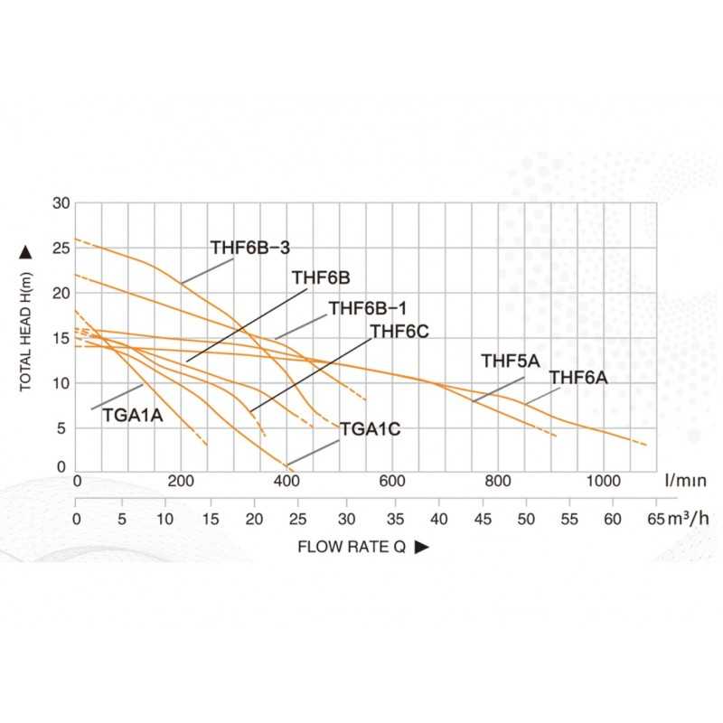 ProGARDEN THF6B-1 Pompa de suprafata 2", 1.5kW, apa curata, 500L/min, 22m