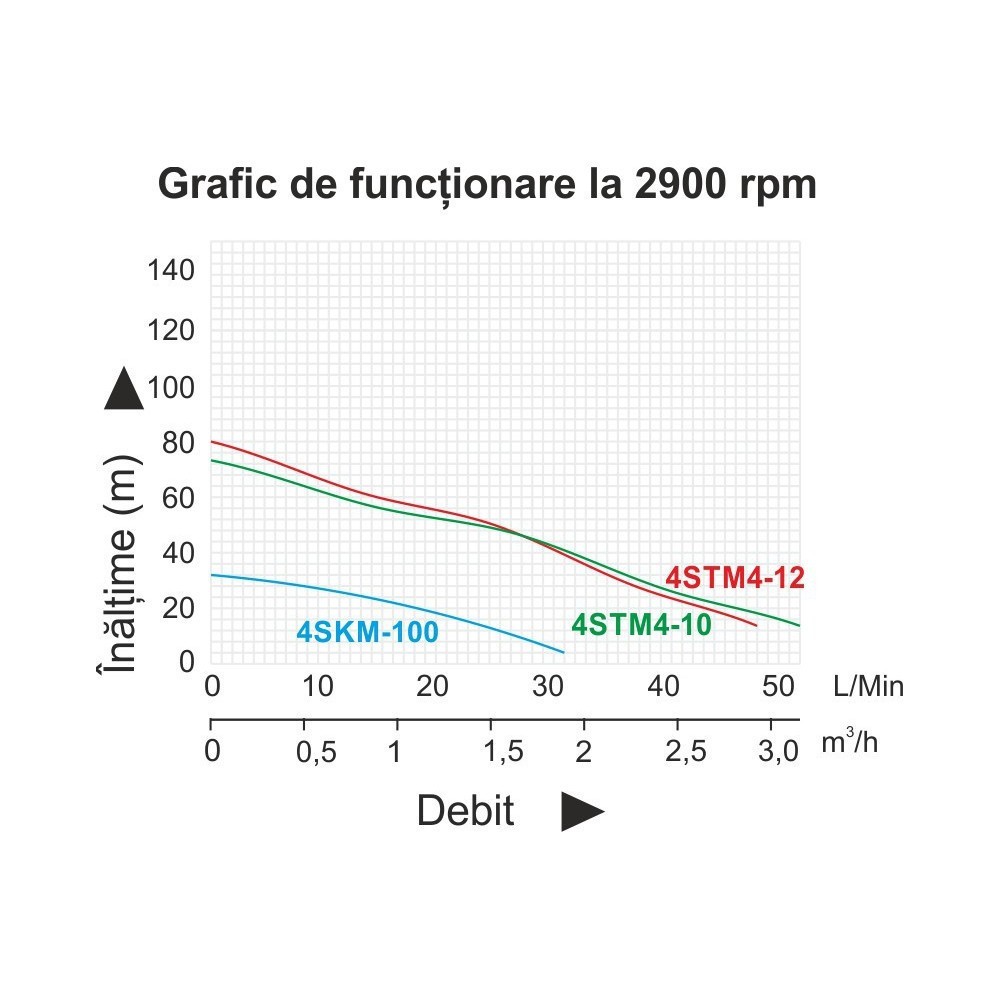 Taifu 4STM4-12 Pompa submersibila, 1100W, apa curata, 67L/min, 12 etaje, Hmax 96m, cablu 15m