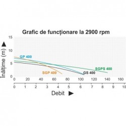 ProGARDEN SGPS400 Pompa submersibila 1.5", 400W, apa murdara, 140L/min, plutitor, inox