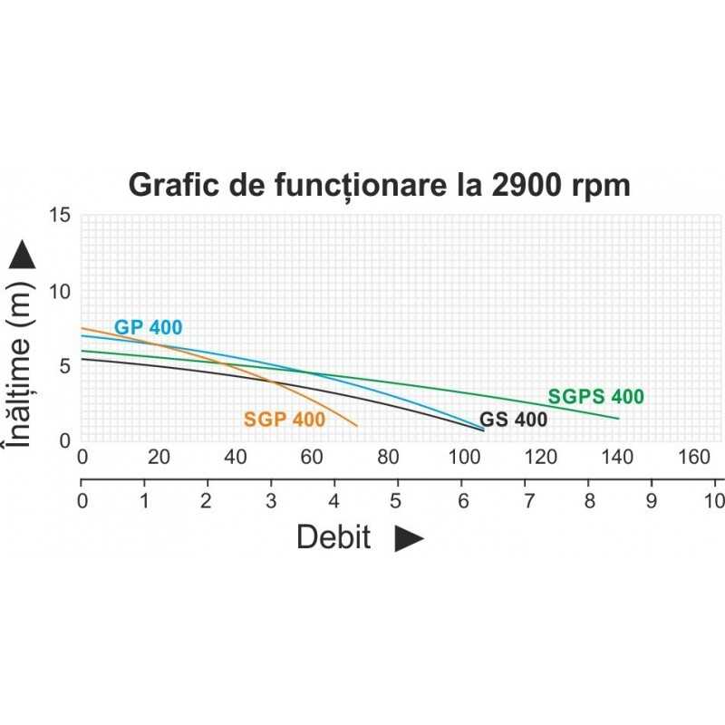 ProGARDEN SGPS400 Pompa submersibila 1.5", 400W, apa murdara, 140L/min, plutitor, inox