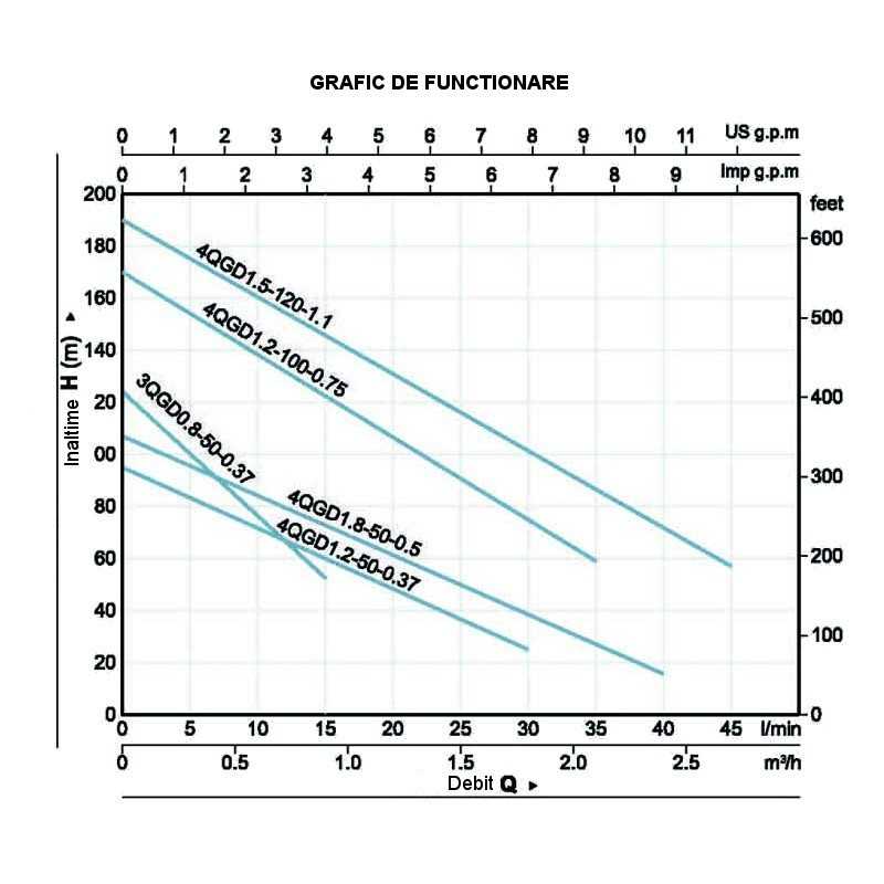 ProGARDEN 4QGD1.2-100-0.75 Pompa submersibila 1", 750W, apa curata, 30L/min
