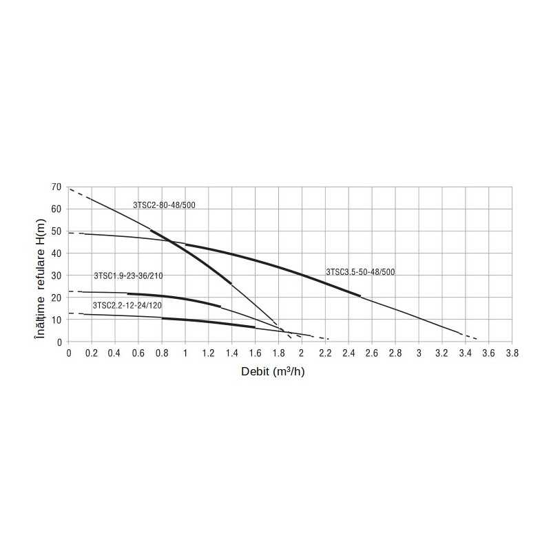 Progarden Pachet 3TSC3.5-50-48/500 Pompa submersibila 1", solar, 500W/48V, MPPT, 50m, 3.5mch, multietajata, apa curata + 2 x SP4
