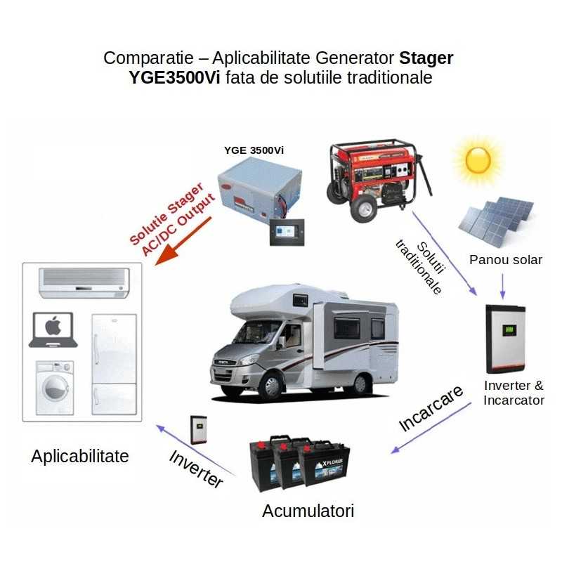 Stager YGE3500Vi Generator digital invertor pentru autorulote, 3.5kW, monofazat, benzina, pornire electrica